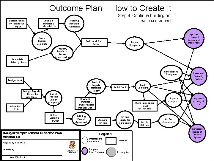 Outcome Plan – How to Create It Create & Purchase Material List Design Fence