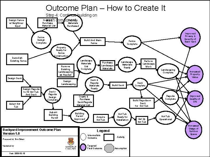 Outcome Plan – How to Create It Step 4: Continue building on Create &