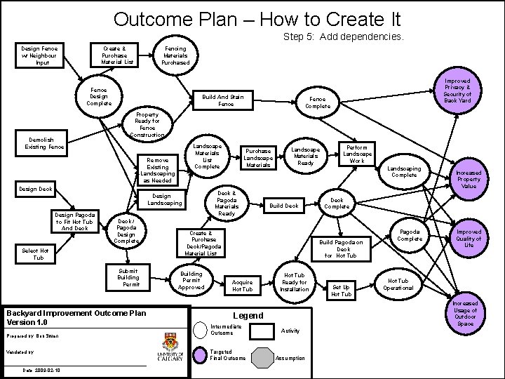 Outcome Plan – How to Create It Step 5: Add dependencies. Create & Purchase