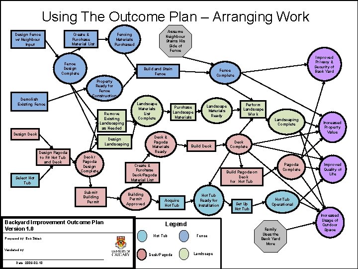 Using The Outcome Plan – Arranging Work Create & Purchase Material List Design Fence