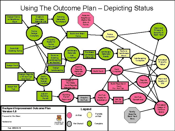 Using The Outcome Plan – Depicting Status Create & Purchase Material List Design Fence