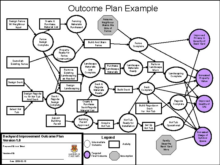 Outcome Plan Example Create & Purchase Material List Design Fence W/ Neighbour Input Fence