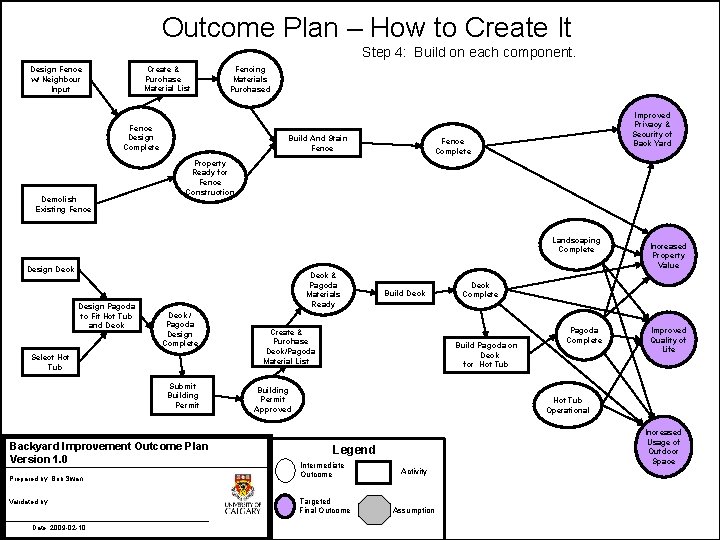 Outcome Plan – How to Create It Step 4: Build on each component. Create