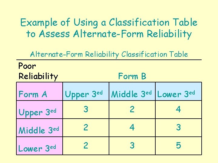 Example of Using a Classification Table to Assess Alternate-Form Reliability Classification Table Poor Reliability