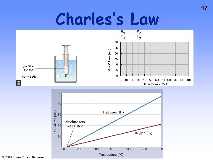 Charles’s Law © 2006 Brooks/Cole - Thomson 17 