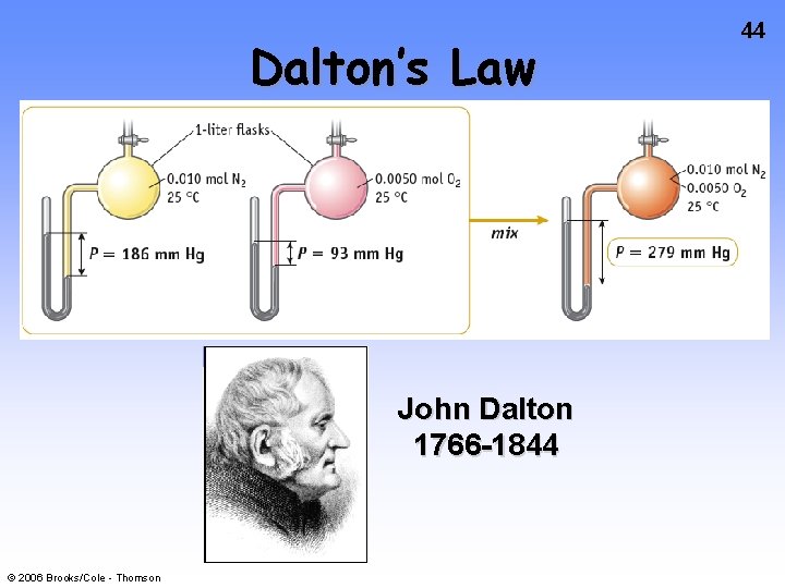 Dalton’s Law John Dalton 1766 -1844 © 2006 Brooks/Cole - Thomson 44 