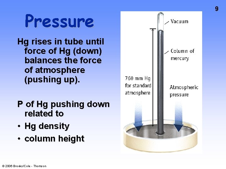 Pressure Hg rises in tube until force of Hg (down) balances the force of