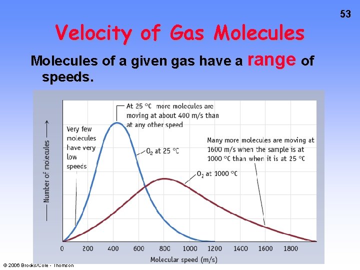 Velocity of Gas Molecules of a given gas have a range of speeds. ©