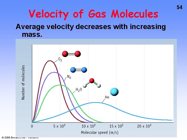 Velocity of Gas Molecules Average velocity decreases with increasing mass. © 2006 Brooks/Cole -