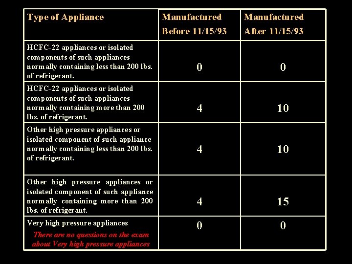 Type of Appliance HCFC-22 appliances or isolated components of such appliances normally containing less