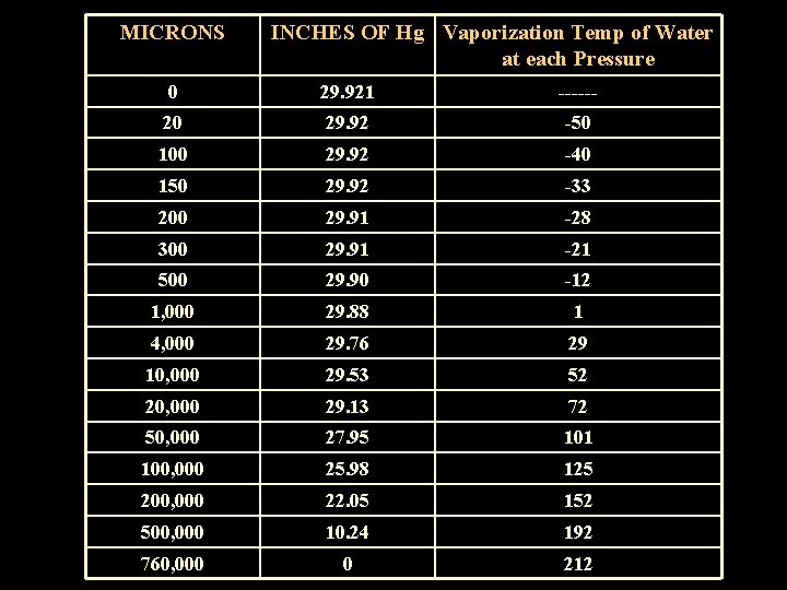 MICRONS INCHES OF Hg Vaporization Temp of Water at each Pressure 0 29. 921