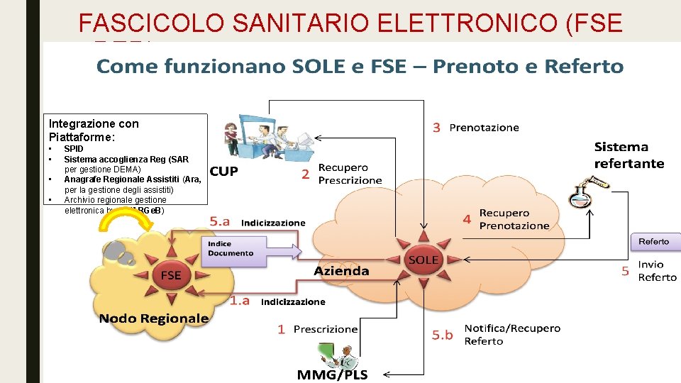 FASCICOLO SANITARIO ELETTRONICO (FSE - RER) Integrazione con Piattaforme: • • SPID Sistema accoglienza