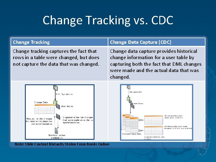 Change Tracking vs. CDC Change Tracking Change Data Capture (CDC) Change tracking captures the Change Tracking vs. CDC Change Tracking Change Data Capture (CDC) Change tracking captures the