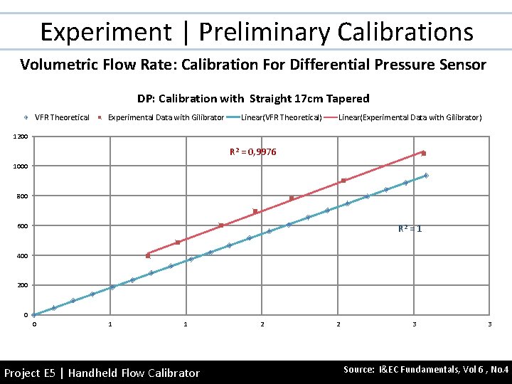 Experiment | Preliminary Calibrations Volumetric Flow Rate: Calibration For Differential Pressure Sensor DP: Calibration