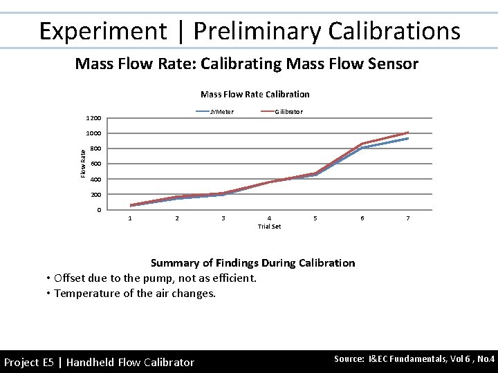 Experiment | Preliminary Calibrations Mass Flow Rate: Calibrating Mass Flow Sensor Mass Flow Rate