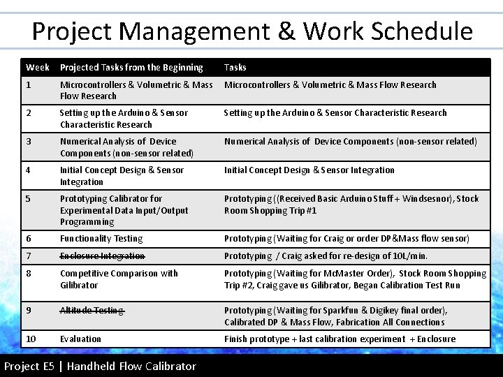 Project Management & Work Schedule Week Projected Tasks from the Beginning Tasks 1 Microcontrollers