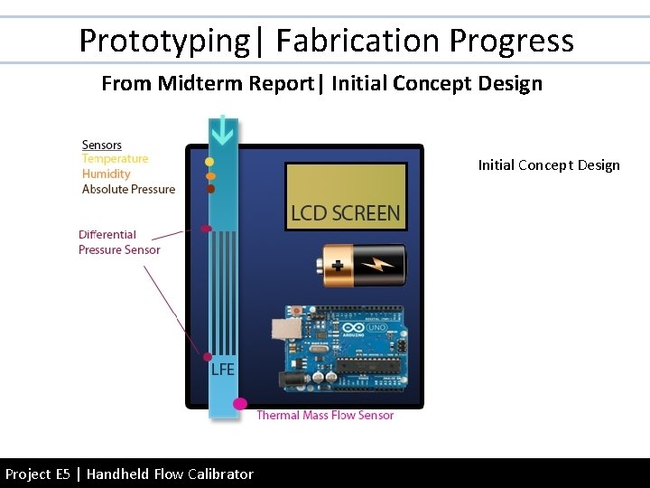 Prototyping| Fabrication Progress From Midterm Report| Initial Concept Design Project E 5 | Handheld