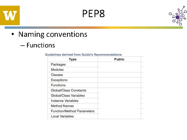 PEP 8 • Naming conventions – Functions 