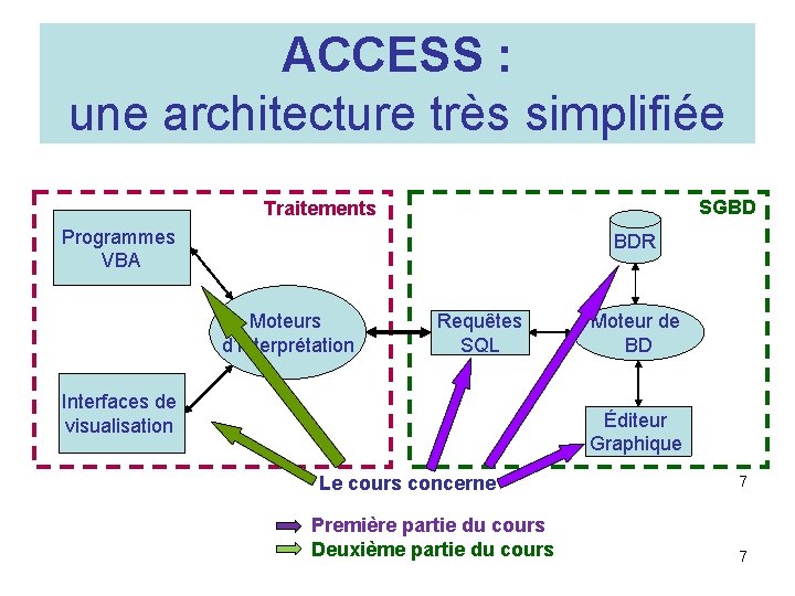 ACCESS : une architecture très simplifiée SGBD Traitements Programmes VBA BDR Moteurs d’Interprétation Requêtes