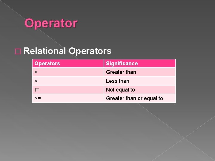 Operator � Relational Operators Significance > Greater than < Less than != Not equal