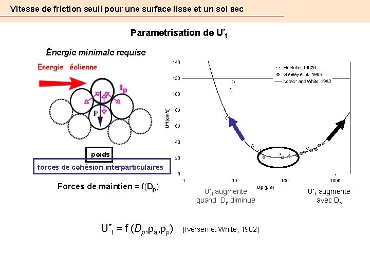 Vitesse de friction seuil pour une surface lisse et un sol sec Parametrisation de