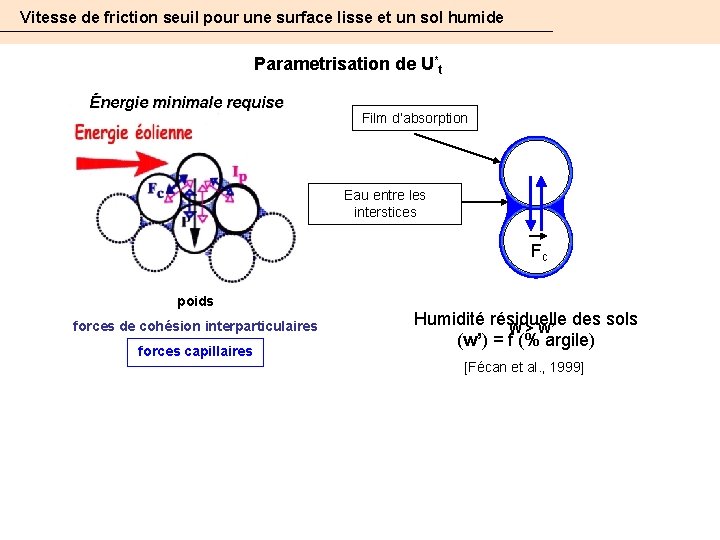 Vitesse de friction seuil pour une surface lisse et un sol humide Parametrisation de