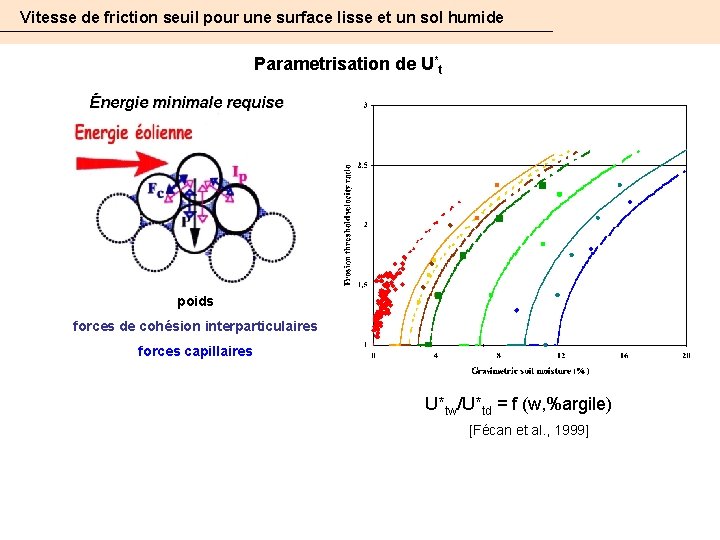 Vitesse de friction seuil pour une surface lisse et un sol humide Parametrisation de