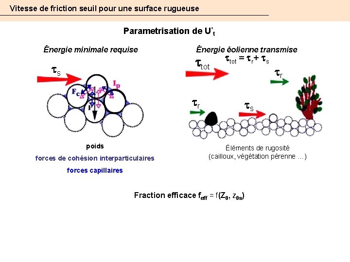Vitesse de friction seuil pour une surface rugueuse Parametrisation de U*t Énergie minimale requise