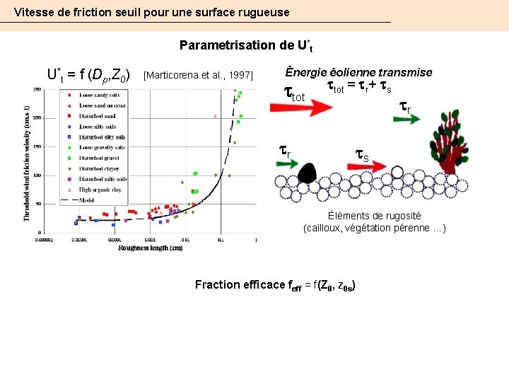 Vitesse de friction seuil pour une surface rugueuse Parametrisation de U*t = f (Dp,