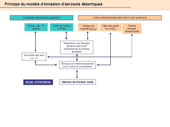 Principe du modèle d’émission d’aérosols désertiques DONNEES METEOROLOGIQUES Precip. , alb. , T°, geopot.