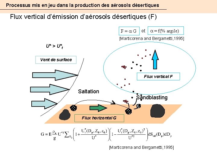 Processus mis en jeu dans la production des aérosols désertiques Flux vertical d’émission d’aérosols