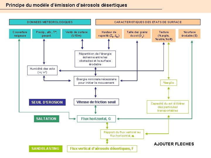 Principe du modèle d’émission d’aérosols désertiques DONNEES METEOROLOGIQUES Couverture neigeuse Precip. , alb. ,