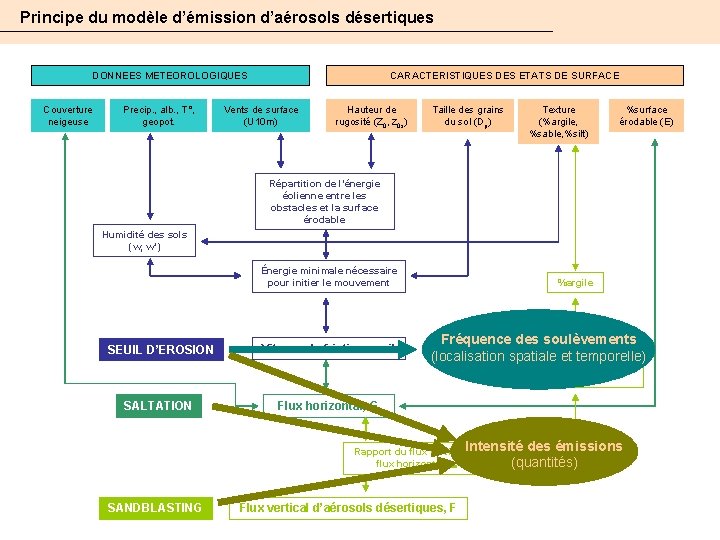 Principe du modèle d’émission d’aérosols désertiques DONNEES METEOROLOGIQUES Couverture neigeuse Precip. , alb. ,