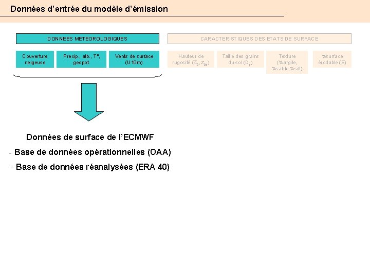 Données d’entrée du modèle d’émission DONNEES METEOROLOGIQUES Couverture neigeuse Precip. , alb. , T°,
