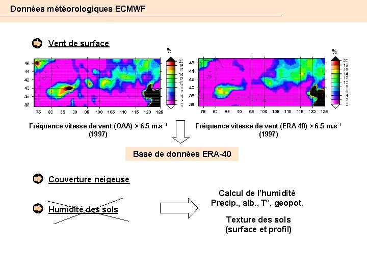 Données météorologiques ECMWF Vent de surface % Fréquence vitesse de vent (OAA) > 6.