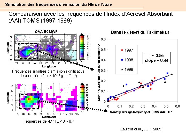 Simulation des fréquences d’émission du NE de l’Asie Comparaison avec les fréquences de l’Index