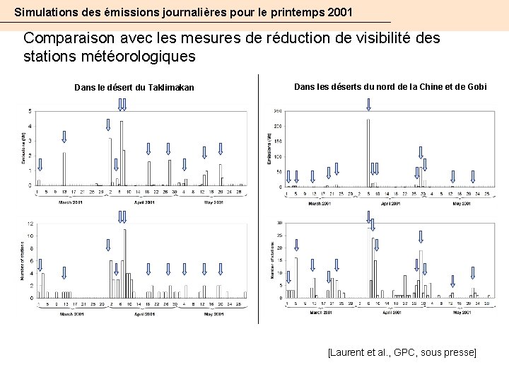 Simulations des émissions journalières pour le printemps 2001 Comparaison avec les mesures de réduction