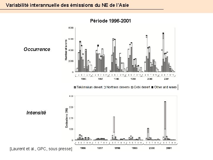 Variabilité interannuelle des émissions du NE de l’Asie Période 1996 -2001 Occurrence Intensité [Laurent