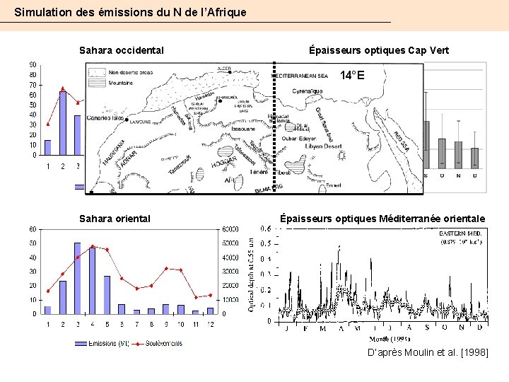 Simulation des émissions du N de l’Afrique Sahara occidental Épaisseurs optiques Cap Vert 14°E