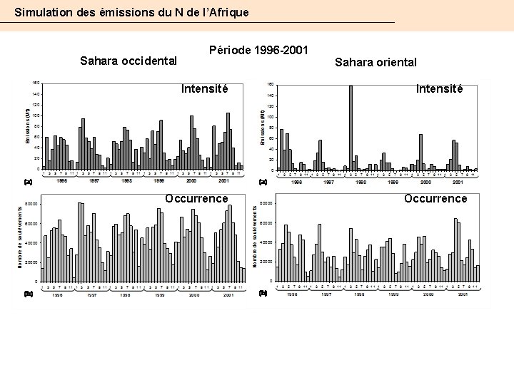 Simulation des émissions du N de l’Afrique Sahara occidental Période 1996 -2001 Intensité Occurrence