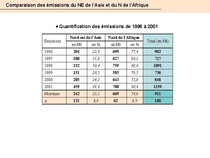 Comparaison des émissions du NE de l’Asie et du N de l’Afrique Quantification des