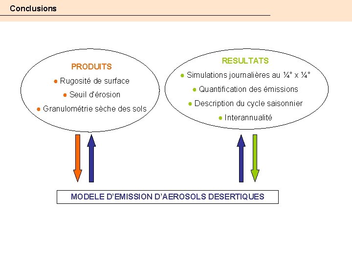 Conclusions PRODUITS ● Rugosité de surface ● Seuil d’érosion ● Granulométrie sèche des sols