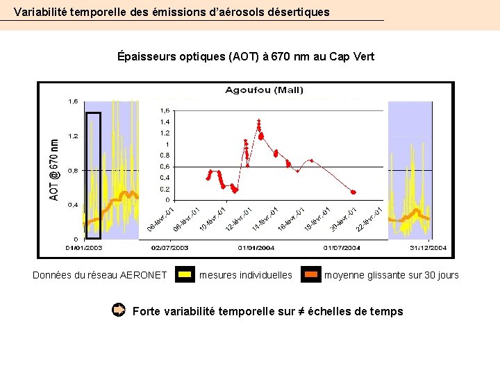 Variabilité temporelle des émissions d’aérosols désertiques Épaisseurs optiques (AOT) à 670 nm au Cap