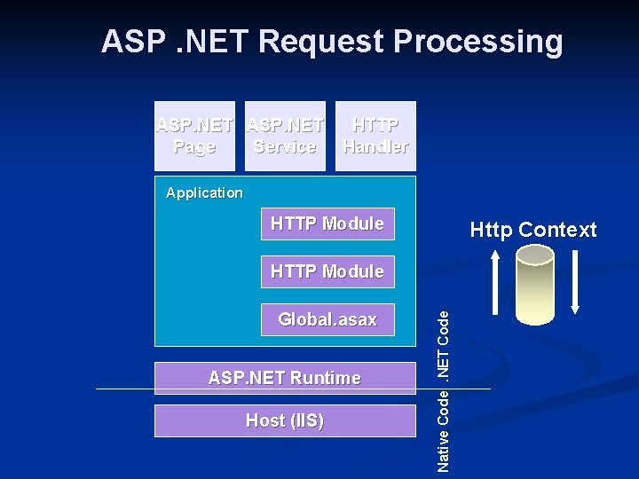 ASP. NET Request Processing ASP. NET Page Service HTTP Handler Application HTTP Module Http