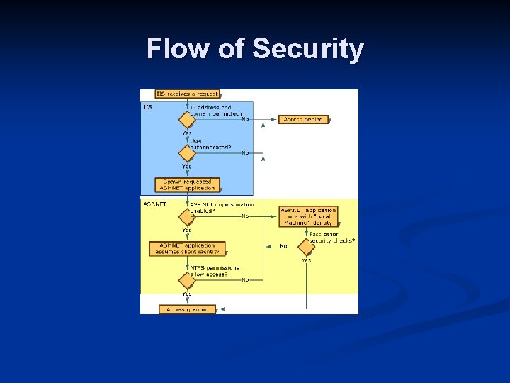 Flow of Security 