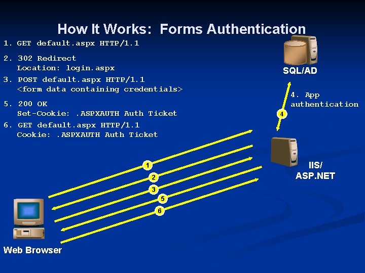 How It Works: Forms Authentication 1. GET default. aspx HTTP/1. 1 2. 302 Redirect