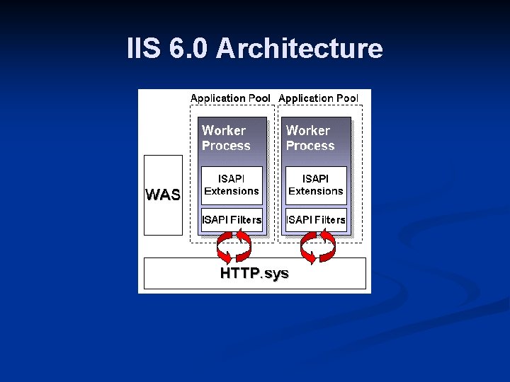 IIS 6. 0 Architecture 
