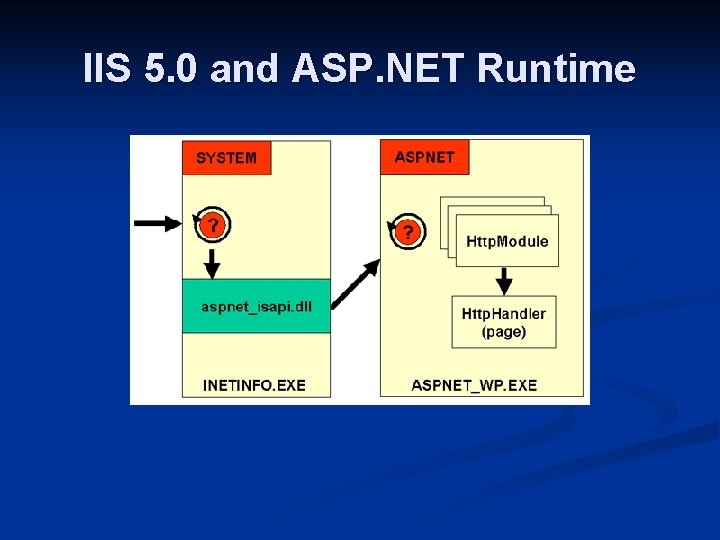 IIS 5. 0 and ASP. NET Runtime 