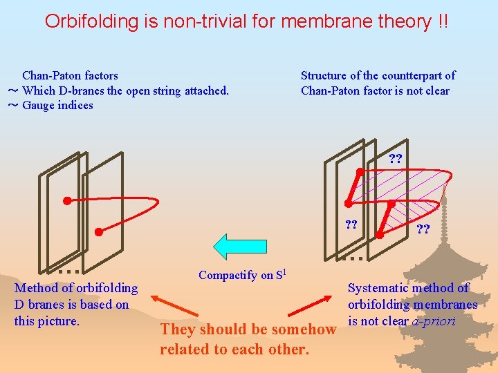 Orbifolding is non-trivial for membrane theory !! Chan-Paton factors ～ Which D-branes the open
