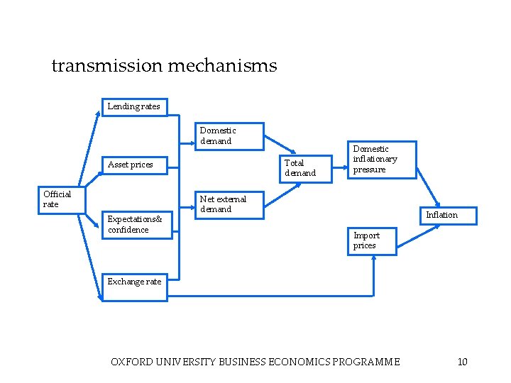 transmission mechanisms Lending rates Domestic demand Total demand Asset prices Official rate Expectations& confidence